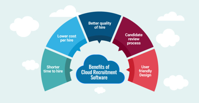 Cloud recruitment software